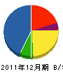 西友コーポレーション 貸借対照表 2011年12月期
