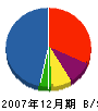 川晋組 貸借対照表 2007年12月期