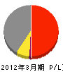 朝日砕石 損益計算書 2012年3月期