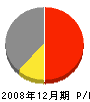 田澤建設 損益計算書 2008年12月期