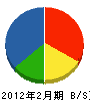 西日本建設 貸借対照表 2012年2月期