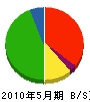 大野小木 貸借対照表 2010年5月期