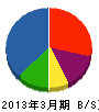 モトエ沖縄販売 貸借対照表 2013年3月期