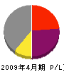 山田建設 損益計算書 2009年4月期