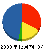 フジギケン 貸借対照表 2009年12月期