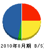 日本造園 貸借対照表 2010年8月期