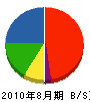 稲垣商会 貸借対照表 2010年8月期