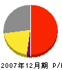 村松畳内装店 損益計算書 2007年12月期