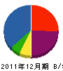 岡田塗装工業 貸借対照表 2011年12月期