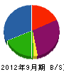 福成 貸借対照表 2012年9月期