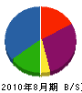 金子宝泉堂 貸借対照表 2010年8月期