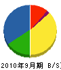 真栄田組 貸借対照表 2010年9月期