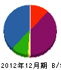 竹本工務店 貸借対照表 2012年12月期