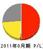 阪神設備 損益計算書 2011年8月期