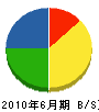 慶陽舗道 貸借対照表 2010年6月期