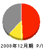 後藤土木 損益計算書 2008年12月期