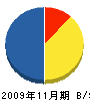 ハツタテクノ近畿 貸借対照表 2009年11月期