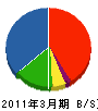 梅田工務店 貸借対照表 2011年3月期