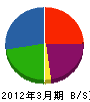 下田組 貸借対照表 2012年3月期