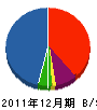 川吉建設 貸借対照表 2011年12月期