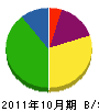 矢島工務店 貸借対照表 2011年10月期
