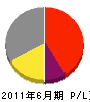 柳沢工務店 損益計算書 2011年6月期