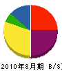 冨田配管工業所 貸借対照表 2010年8月期