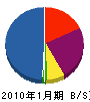 福井防災技術 貸借対照表 2010年1月期