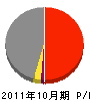 豊田冷機工業 損益計算書 2011年10月期