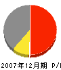 松永建設 損益計算書 2007年12月期
