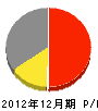 暁興業 損益計算書 2012年12月期