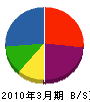 助川重機 貸借対照表 2010年3月期