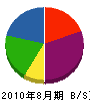 高田工務店 貸借対照表 2010年8月期
