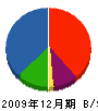 菅原組 貸借対照表 2009年12月期
