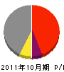 藤山工務店 損益計算書 2011年10月期