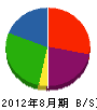 京浜エクステリア販売 貸借対照表 2012年8月期