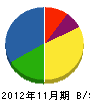 ミヤケ電池サービス 貸借対照表 2012年11月期