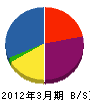 冨永工務店 貸借対照表 2012年3月期