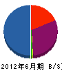 福沢建設 貸借対照表 2012年6月期