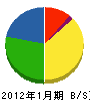 上村建業 貸借対照表 2012年1月期