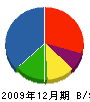 古村重機 貸借対照表 2009年12月期