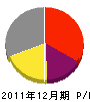 小島電気工事 損益計算書 2011年12月期