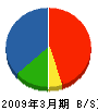 米倉工業 貸借対照表 2009年3月期
