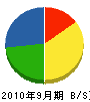 村松組 貸借対照表 2010年9月期