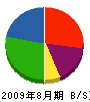 佐藤建装工業 貸借対照表 2009年8月期