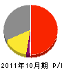 福岡黒板 損益計算書 2011年10月期