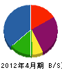 西日本電話工事 貸借対照表 2012年4月期