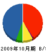 桐生建設 貸借対照表 2009年10月期