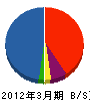 澤木テック 貸借対照表 2012年3月期