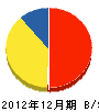 みのり会 貸借対照表 2012年12月期